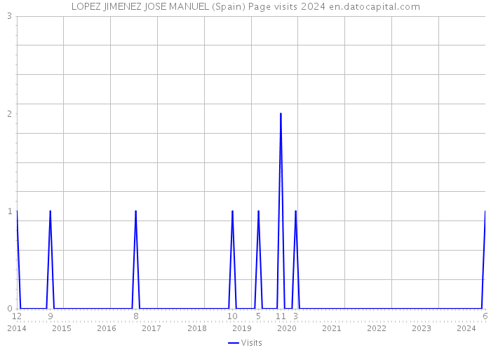 LOPEZ JIMENEZ JOSE MANUEL (Spain) Page visits 2024 