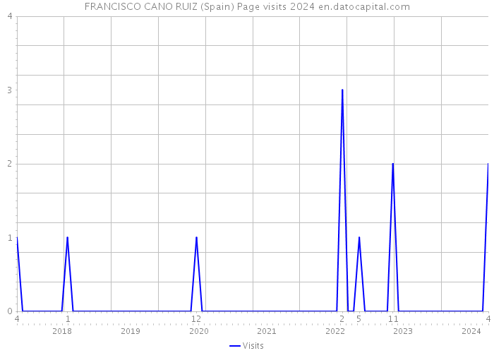 FRANCISCO CANO RUIZ (Spain) Page visits 2024 