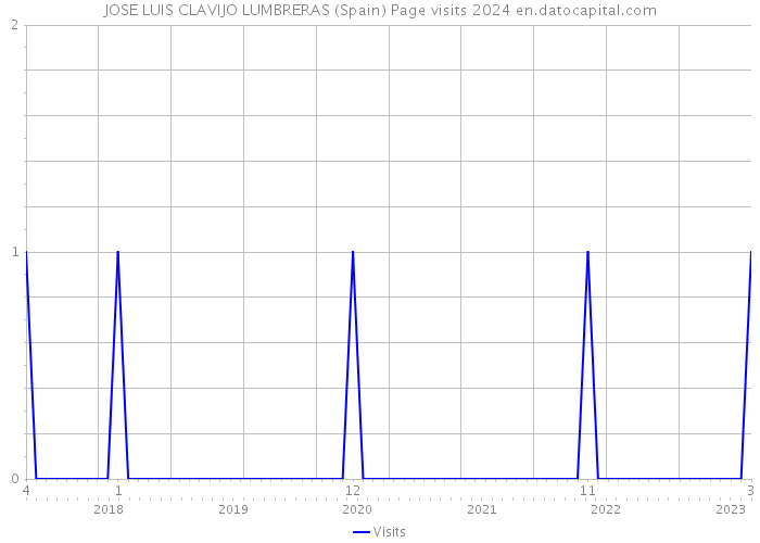 JOSE LUIS CLAVIJO LUMBRERAS (Spain) Page visits 2024 