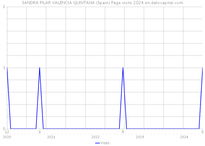 SANDRA PILAR VALENCIA QUINTANA (Spain) Page visits 2024 