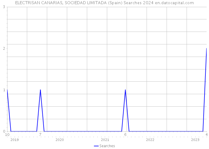 ELECTRISAN CANARIAS, SOCIEDAD LIMITADA (Spain) Searches 2024 