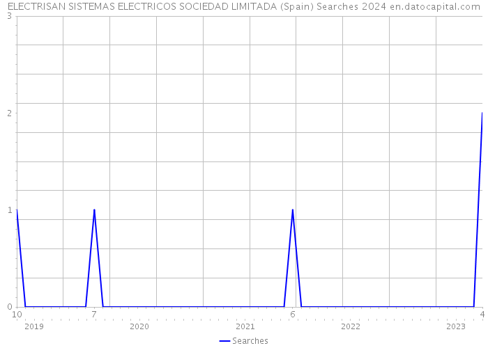 ELECTRISAN SISTEMAS ELECTRICOS SOCIEDAD LIMITADA (Spain) Searches 2024 