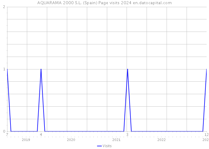 AQUARAMA 2000 S.L. (Spain) Page visits 2024 