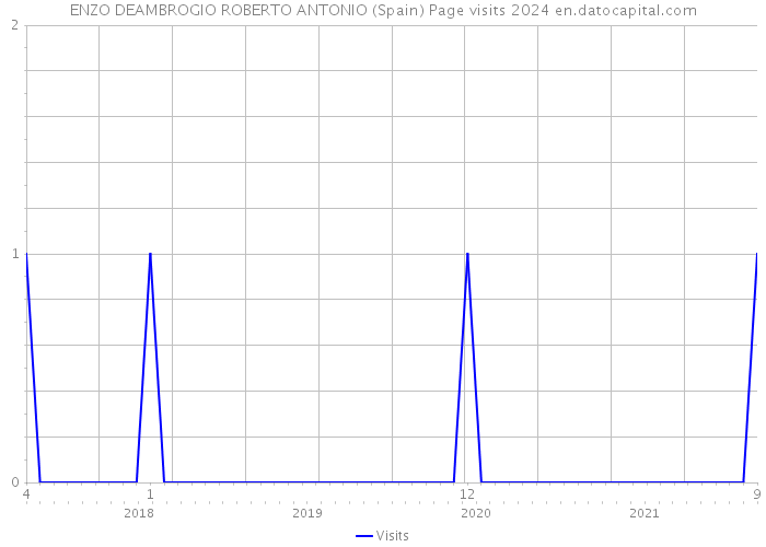 ENZO DEAMBROGIO ROBERTO ANTONIO (Spain) Page visits 2024 