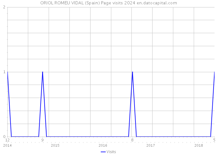 ORIOL ROMEU VIDAL (Spain) Page visits 2024 