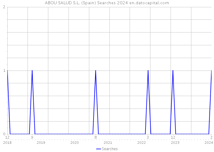 ABOU SALUD S.L. (Spain) Searches 2024 