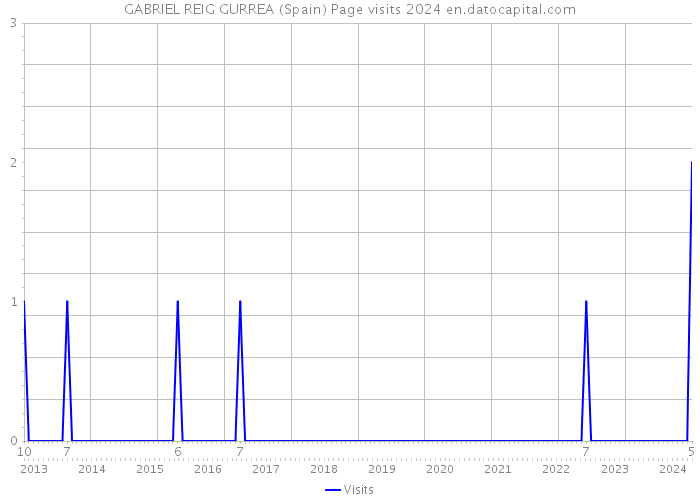 GABRIEL REIG GURREA (Spain) Page visits 2024 