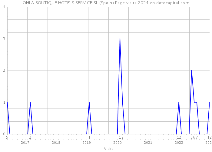 OHLA BOUTIQUE HOTELS SERVICE SL (Spain) Page visits 2024 