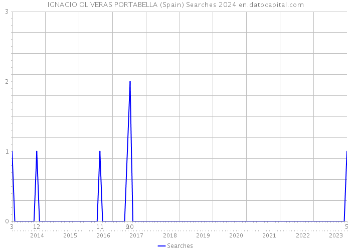 IGNACIO OLIVERAS PORTABELLA (Spain) Searches 2024 
