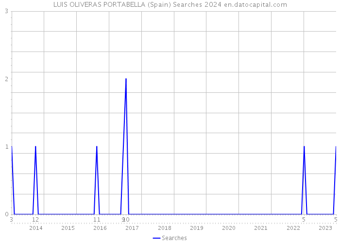 LUIS OLIVERAS PORTABELLA (Spain) Searches 2024 