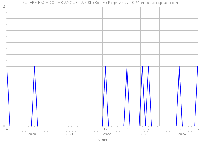 SUPERMERCADO LAS ANGUSTIAS SL (Spain) Page visits 2024 