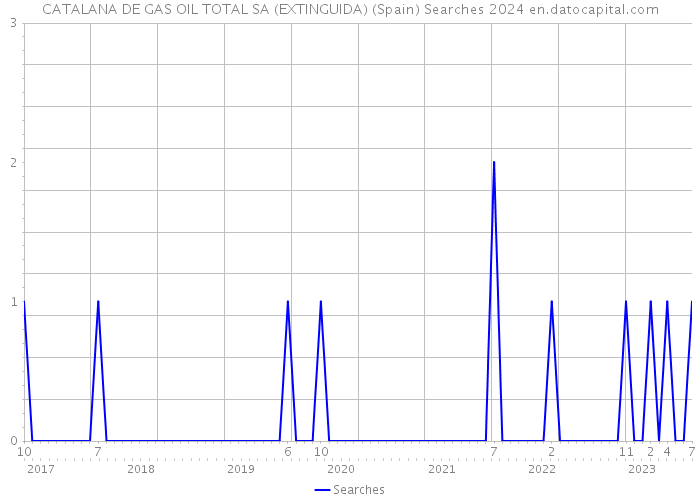 CATALANA DE GAS OIL TOTAL SA (EXTINGUIDA) (Spain) Searches 2024 