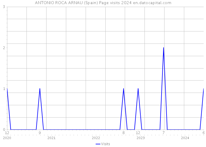 ANTONIO ROCA ARNAU (Spain) Page visits 2024 