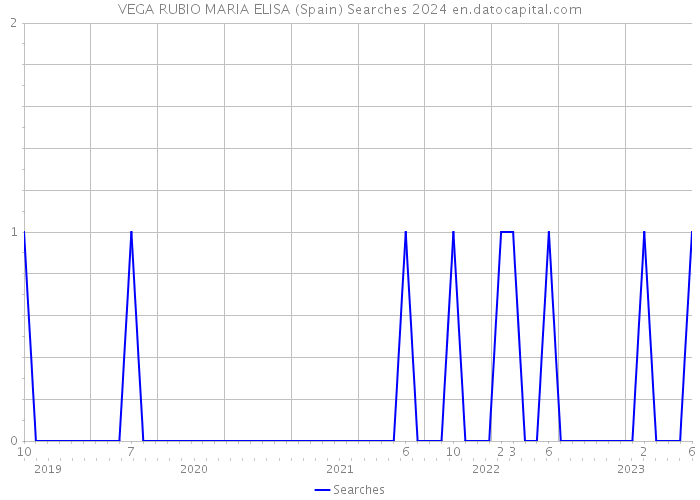 VEGA RUBIO MARIA ELISA (Spain) Searches 2024 