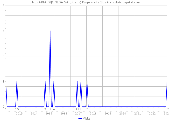 FUNERARIA GIJONESA SA (Spain) Page visits 2024 