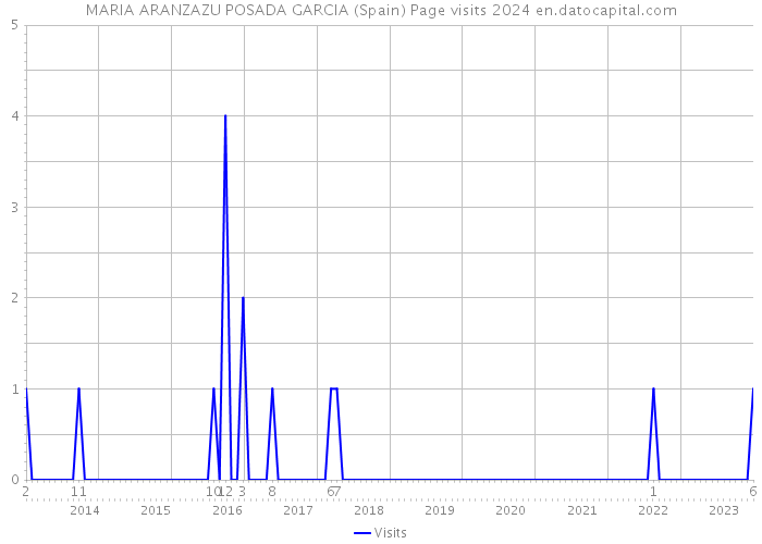 MARIA ARANZAZU POSADA GARCIA (Spain) Page visits 2024 