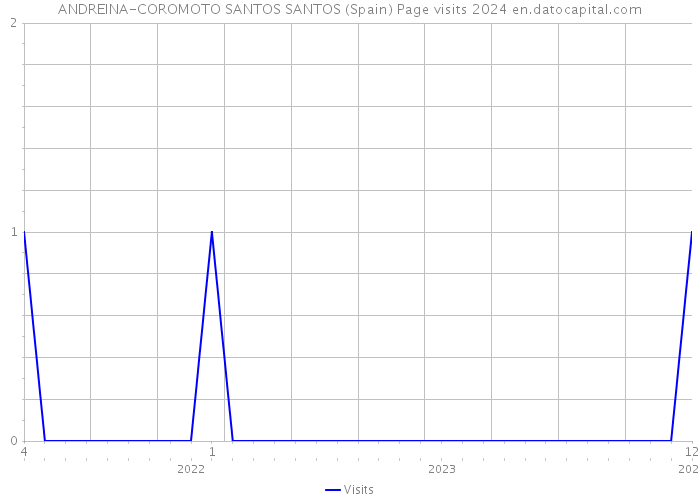 ANDREINA-COROMOTO SANTOS SANTOS (Spain) Page visits 2024 