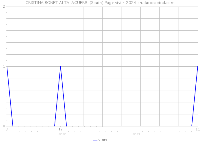 CRISTINA BONET ALTALAGUERRI (Spain) Page visits 2024 