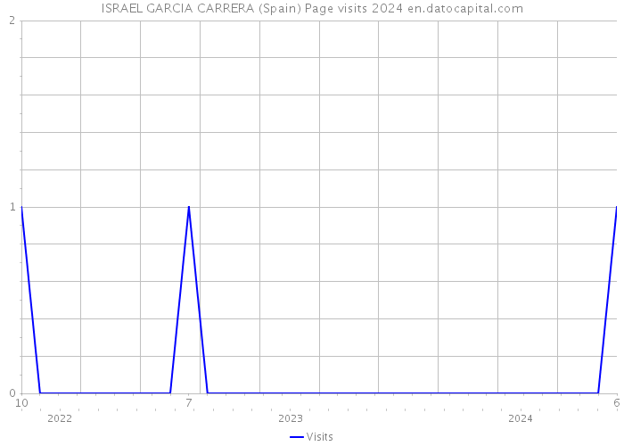 ISRAEL GARCIA CARRERA (Spain) Page visits 2024 