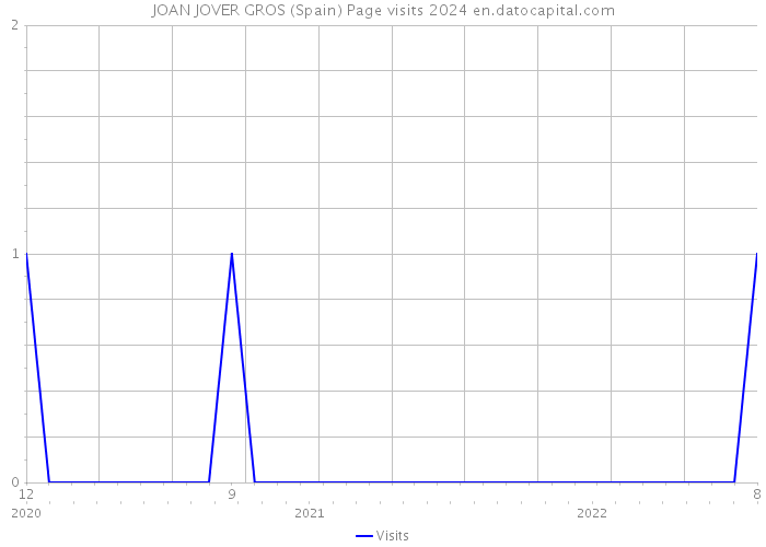 JOAN JOVER GROS (Spain) Page visits 2024 