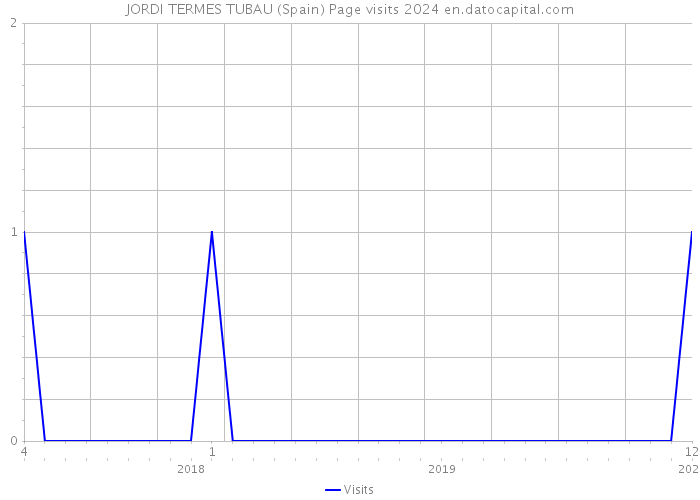 JORDI TERMES TUBAU (Spain) Page visits 2024 