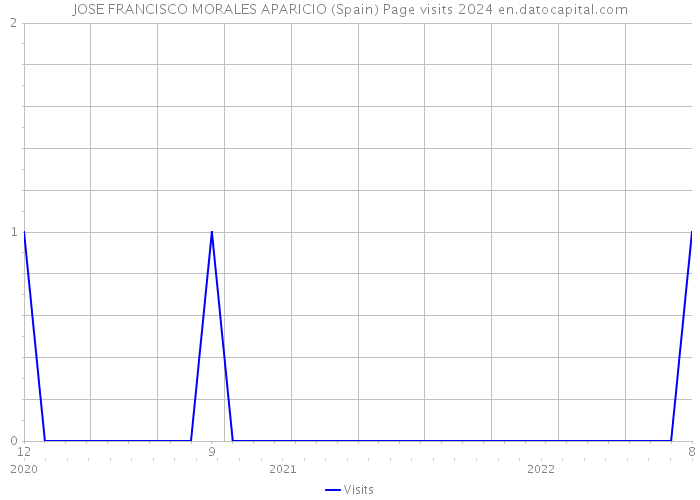 JOSE FRANCISCO MORALES APARICIO (Spain) Page visits 2024 