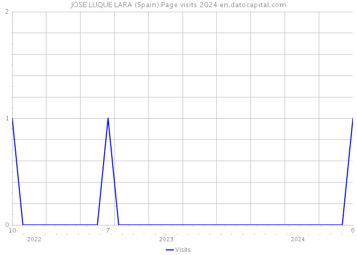 JOSE LUQUE LARA (Spain) Page visits 2024 