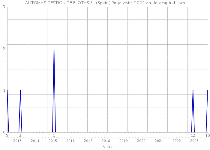 AUTOMAS GESTION DE FLOTAS SL (Spain) Page visits 2024 