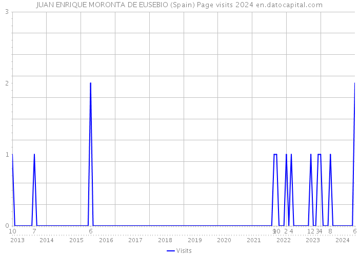 JUAN ENRIQUE MORONTA DE EUSEBIO (Spain) Page visits 2024 