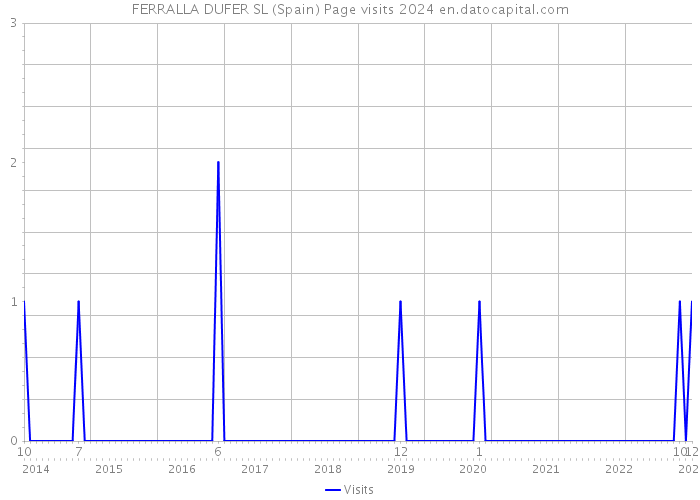 FERRALLA DUFER SL (Spain) Page visits 2024 