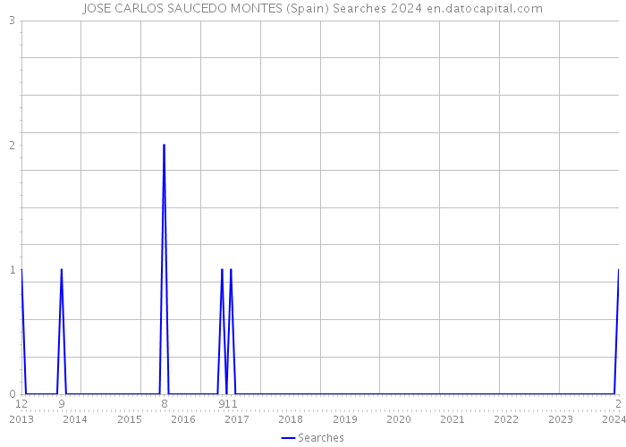 JOSE CARLOS SAUCEDO MONTES (Spain) Searches 2024 