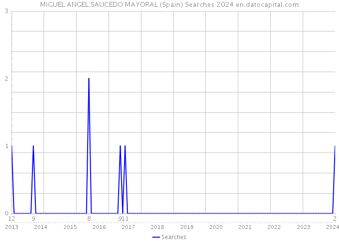 MIGUEL ANGEL SAUCEDO MAYORAL (Spain) Searches 2024 
