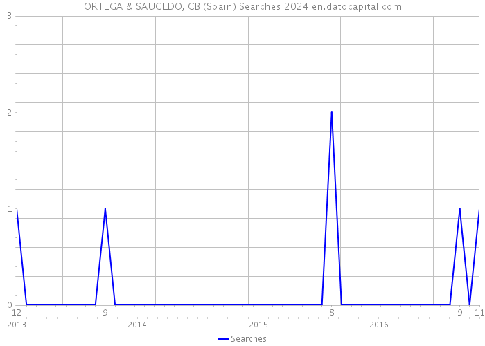 ORTEGA & SAUCEDO, CB (Spain) Searches 2024 