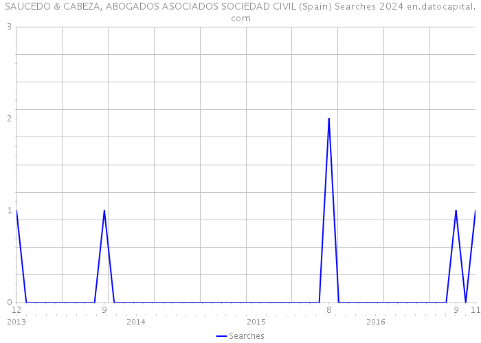 SAUCEDO & CABEZA, ABOGADOS ASOCIADOS SOCIEDAD CIVIL (Spain) Searches 2024 
