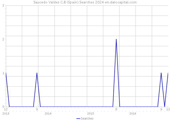 Saucedo Valdes C.B (Spain) Searches 2024 