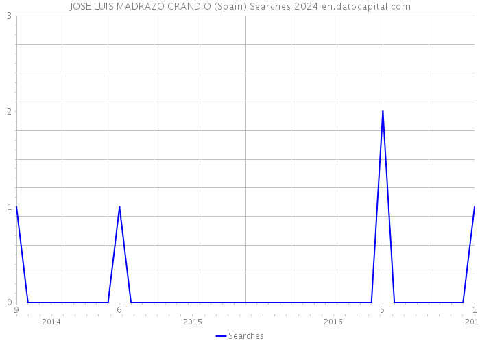 JOSE LUIS MADRAZO GRANDIO (Spain) Searches 2024 