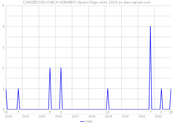 CONCEPCION CHECA HORNERO (Spain) Page visits 2024 