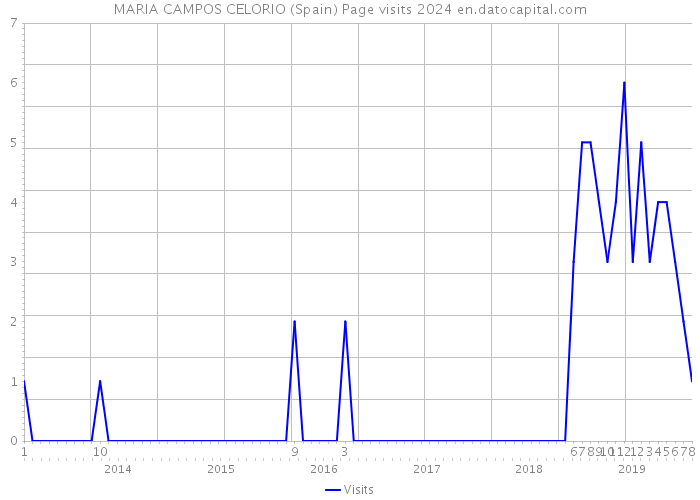 MARIA CAMPOS CELORIO (Spain) Page visits 2024 