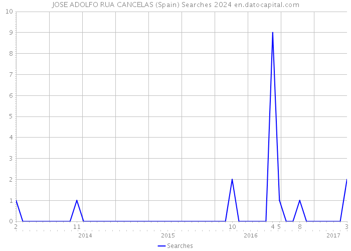 JOSE ADOLFO RUA CANCELAS (Spain) Searches 2024 