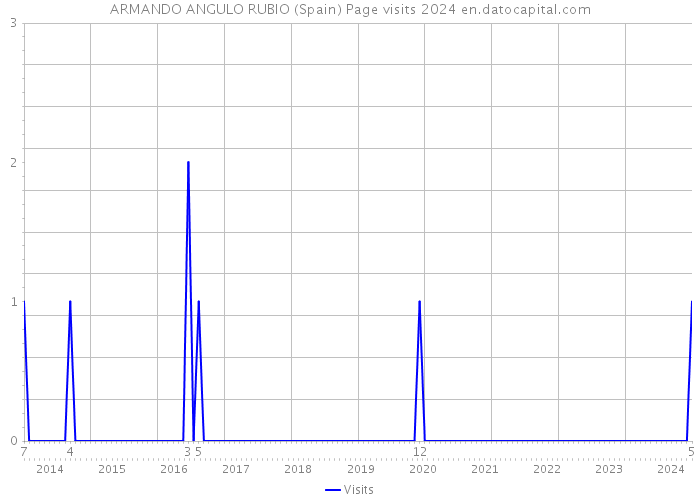 ARMANDO ANGULO RUBIO (Spain) Page visits 2024 
