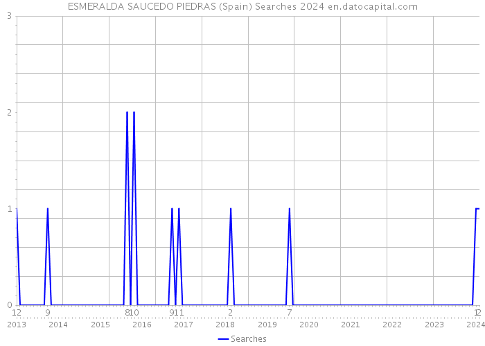 ESMERALDA SAUCEDO PIEDRAS (Spain) Searches 2024 