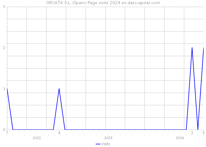 ORXATA S.L. (Spain) Page visits 2024 