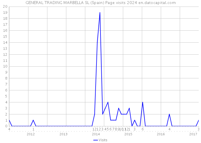 GENERAL TRADING MARBELLA SL (Spain) Page visits 2024 