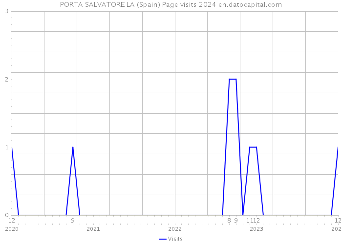 PORTA SALVATORE LA (Spain) Page visits 2024 