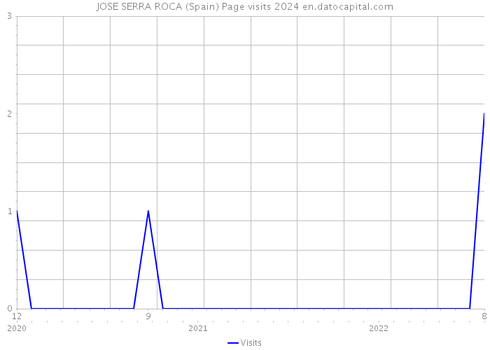 JOSE SERRA ROCA (Spain) Page visits 2024 