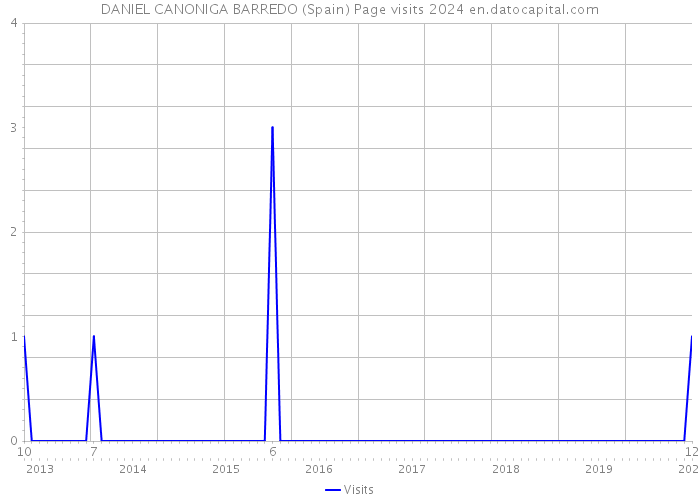 DANIEL CANONIGA BARREDO (Spain) Page visits 2024 