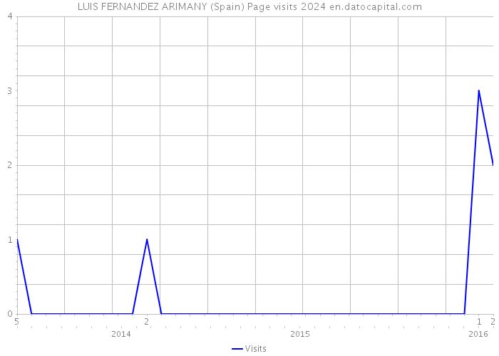 LUIS FERNANDEZ ARIMANY (Spain) Page visits 2024 