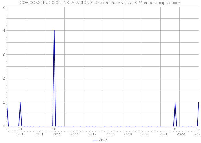 COE CONSTRUCCION INSTALACION SL (Spain) Page visits 2024 