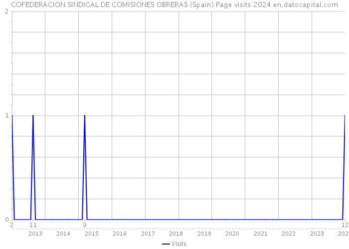 COFEDERACION SINDICAL DE COMISIONES OBRERAS (Spain) Page visits 2024 