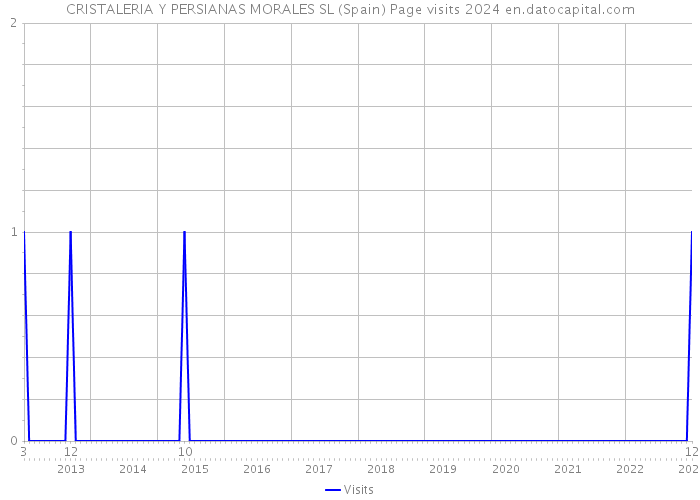 CRISTALERIA Y PERSIANAS MORALES SL (Spain) Page visits 2024 